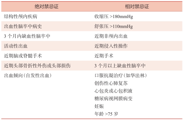 表2 溶栓禁忌证